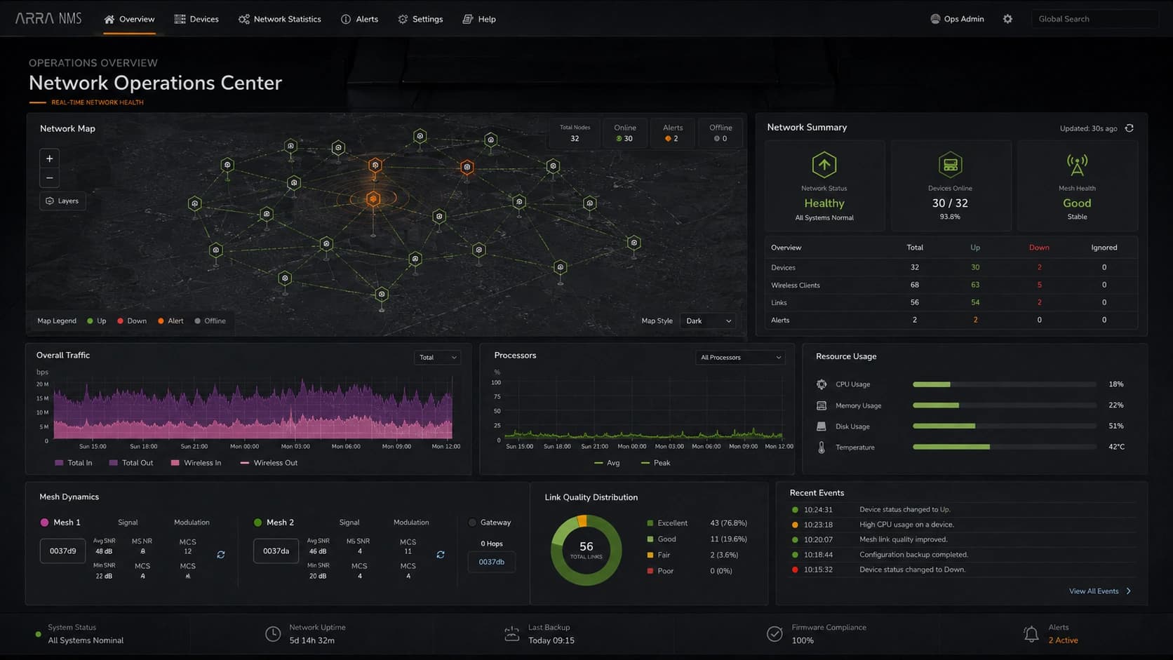 Arra NMS operations-center presentation combining a network map, device summary, traffic charts, resource usage, mesh details and recent events.