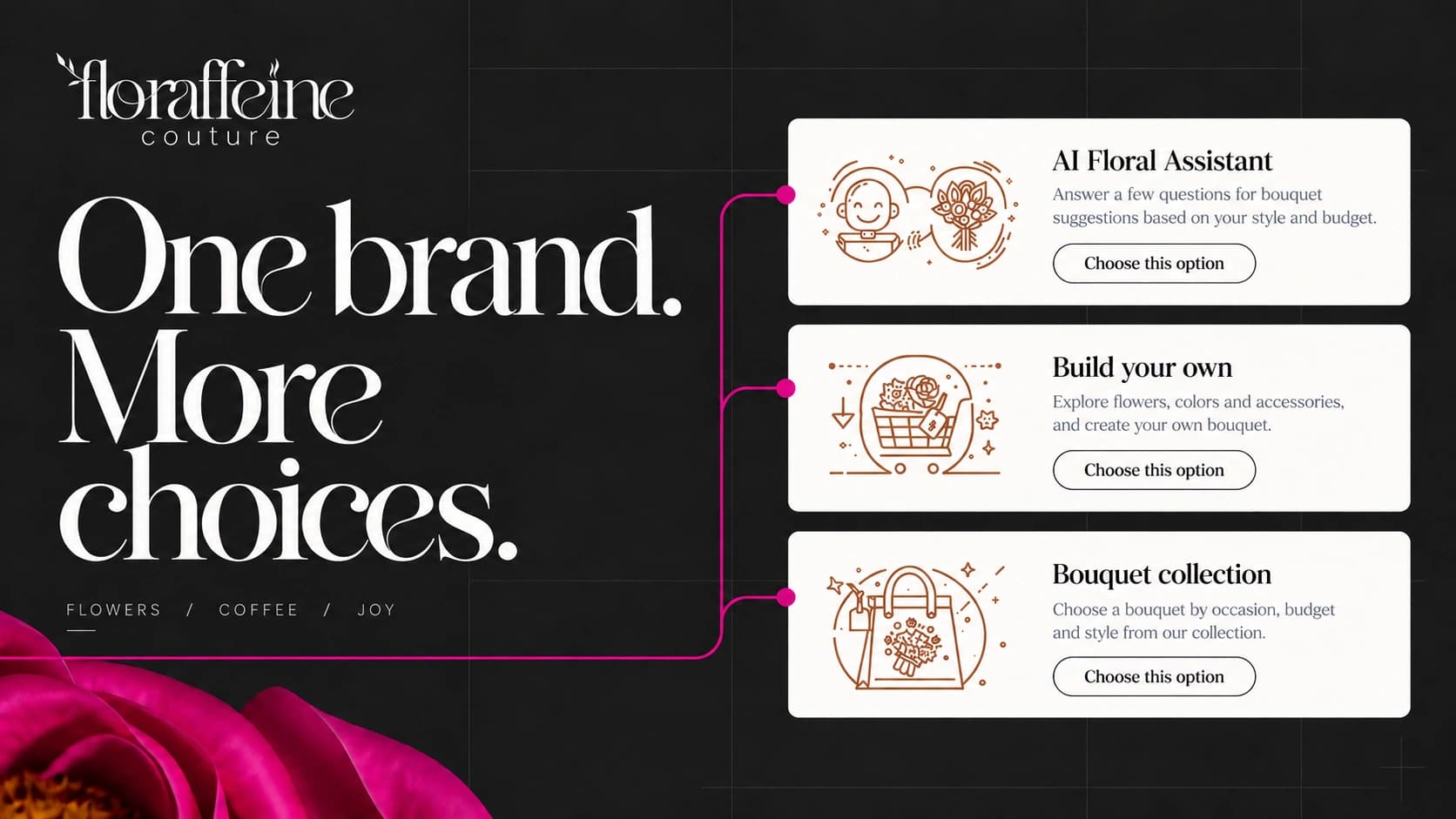 Floraffeine portfolio presentation connecting the AI Floral Assistant, bouquet builder and bouquet collection under One brand. More choices.